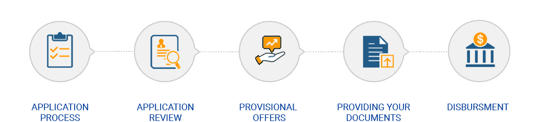 education loan process 